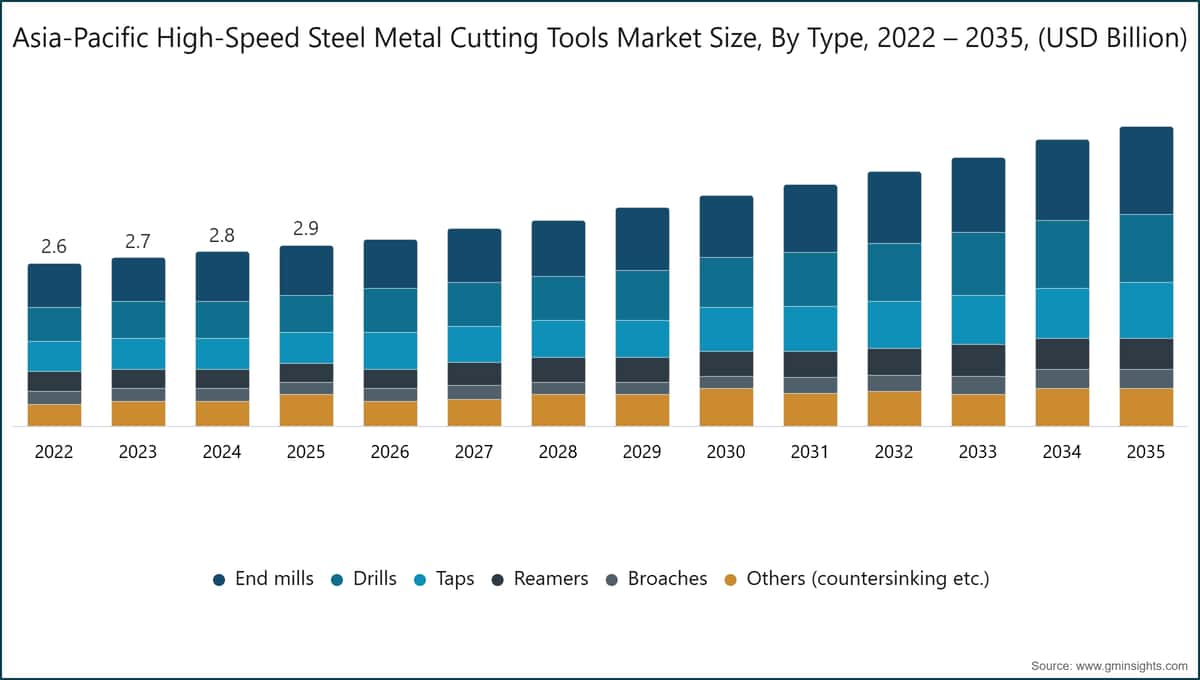 Marktgröße für Metallzerspanungswerkzeuge aus Schnellarbeitsstahl im asiatisch-pazifischen Raum nach Typ, 2022 – 2035 (Milliarden USD)