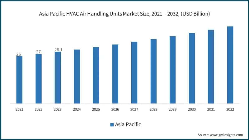 Asia Pacific HVAC Air Handling Units Market Size, 2021 – 2032, (USD Billion)
