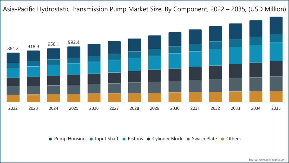 アジア太平洋静油圧トランスミッションポンプ市場規模、部品別、2022〜2035年（百万米ドル）