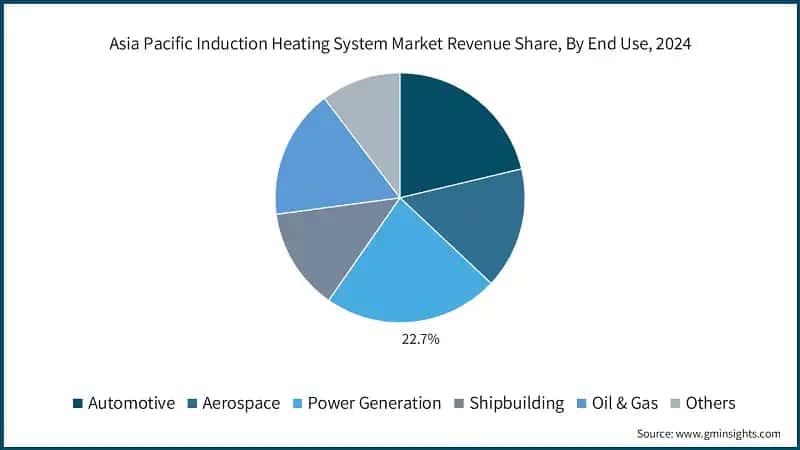 Asia Pacific Induction Heating System Market Revenue Share, By End Use, 2024