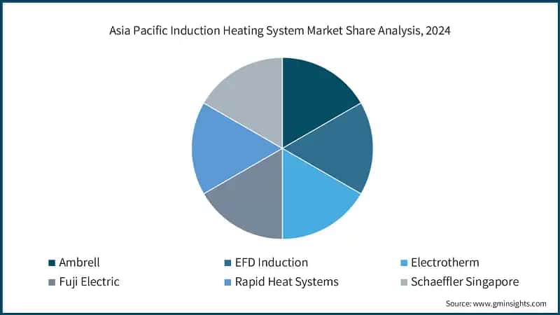 Asia Pacific Induction Heating System Market Share Analysis, 2024