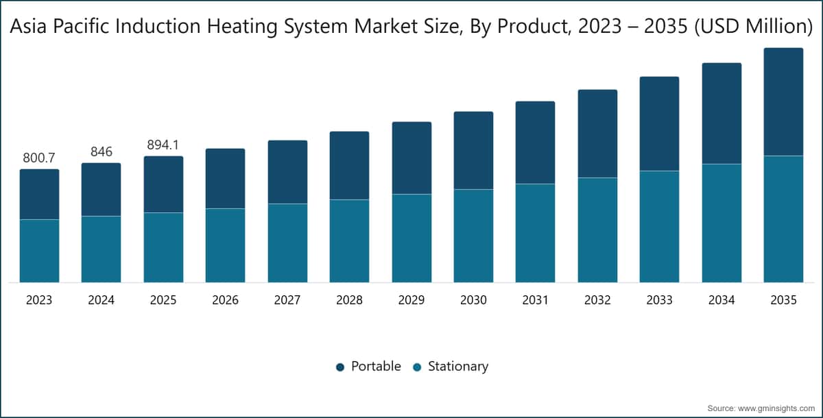 Asien-Pazifik-Induktionsheizsystem-Marktgröße nach Produkt, 2023 – 2035 (USD Mio.)