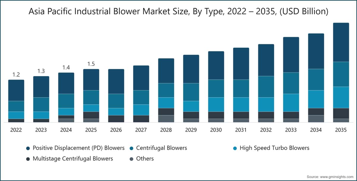 Asia Pacific Industrial Blower Market Size, By Type, 2022 – 2035, (USD Billion)