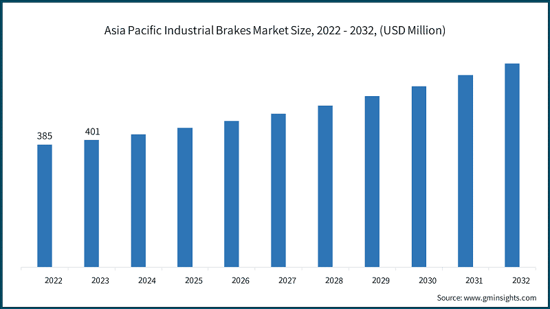 Asia Pacific Industrial Brakes Market Size, 2022 - 2032, (USD Million)