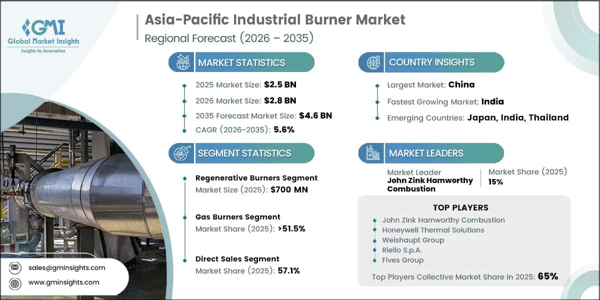 Informe de investigación del mercado de quemadores industriales de Asia-Pacífico