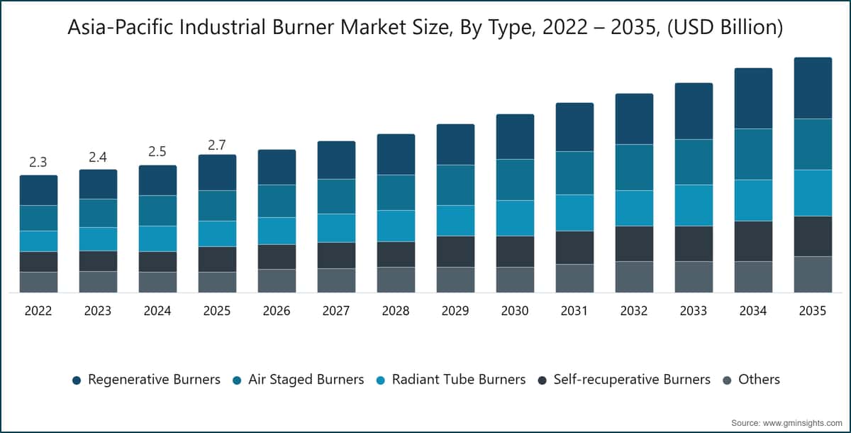 Tamaño del mercado de quemadores industriales de Asia-Pacífico por tipo, 2022–2035 (miles de millones de USD)