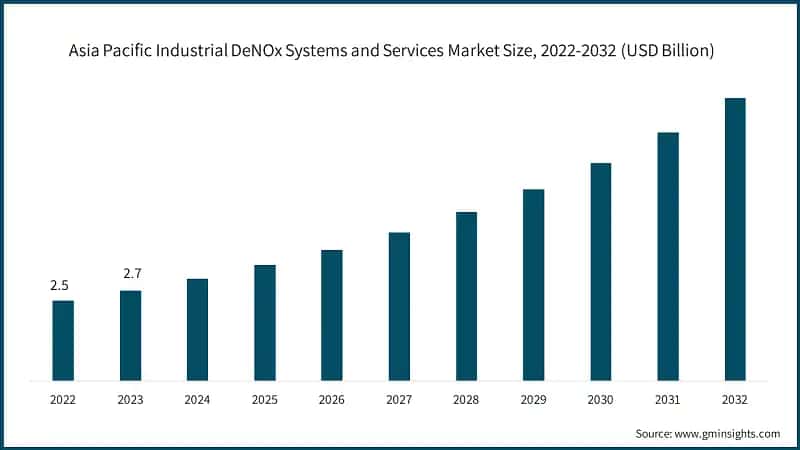 Asia Pacific Industrial DeNOx Systems and Services Market Size, 2022-2032 (USD Billion)