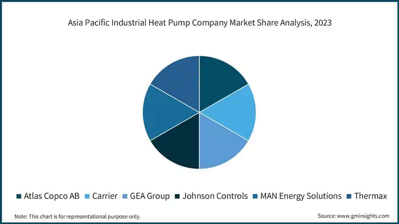 Asia Pacific Industrial Heat Pump Company Market Share Analysis, 2023