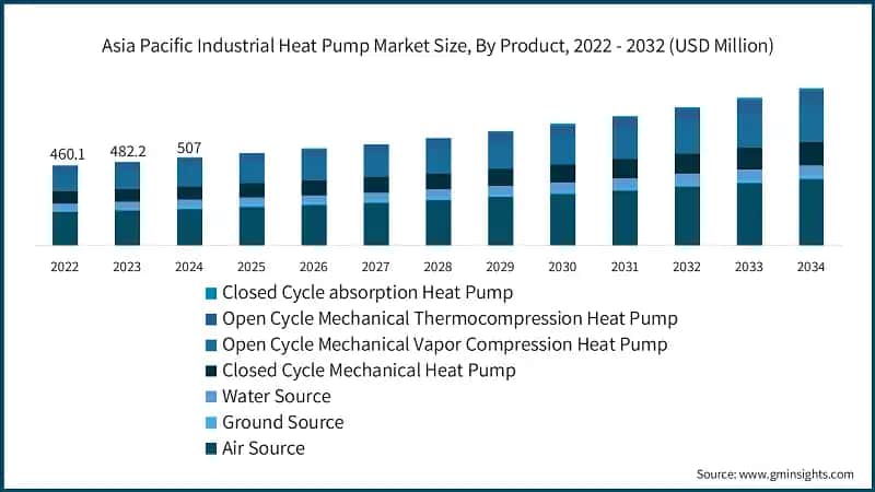 Asia Pacific Industrial Heat Pump Market Size, By Product, 2022 - 2032 (USD Million)