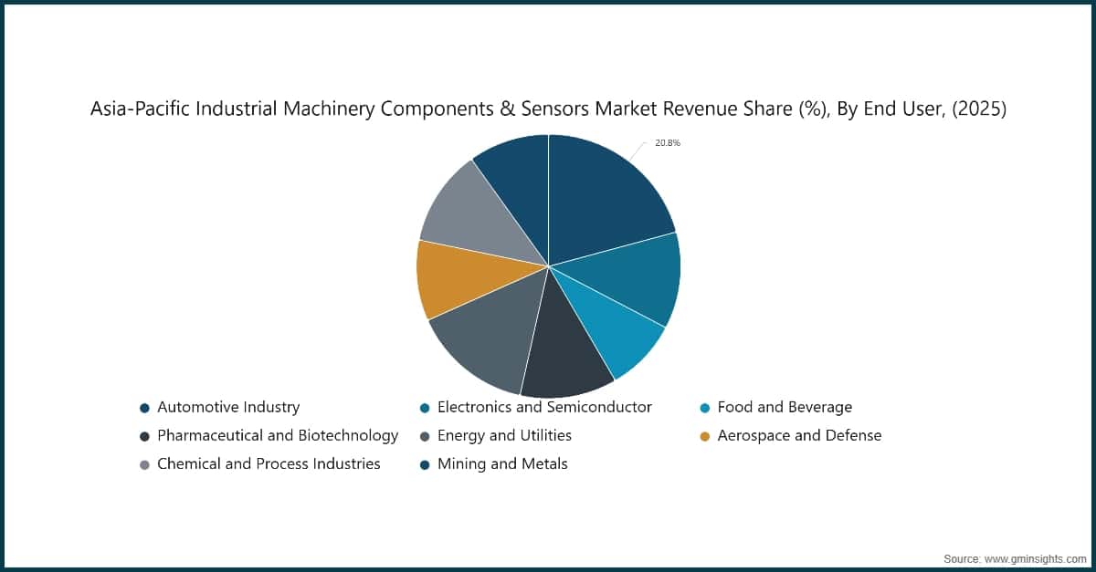Asia Pacific Industrial Machinery Components & Sensors Market Revenue Share (%), By End User, (2025)