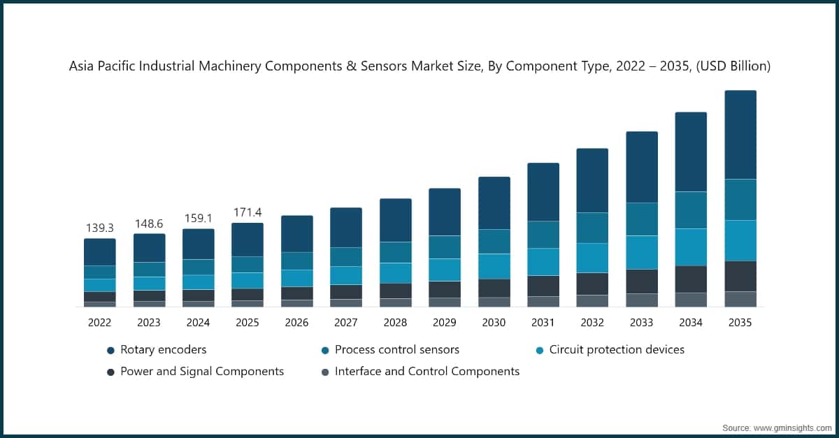 Asia Pacific Industrial Machinery Components & Sensors Market Size, By Component Type, 2022 – 2035, (USD Billion)