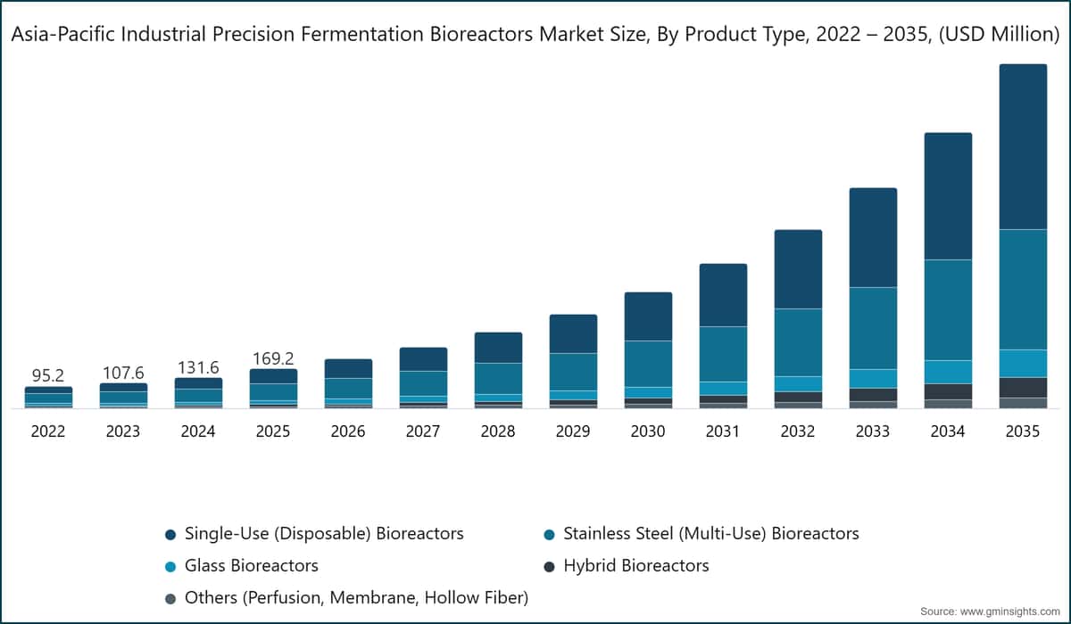 Asia-Pacific Industrial Precision Fermentation Bioreactors Market Size, By Product Type, 2022 – 2035, (USD Million)