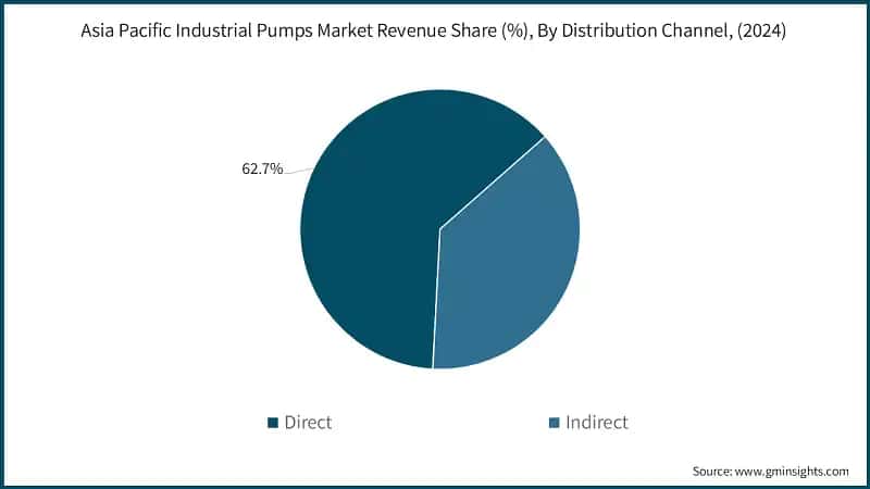 Asia Pacific Industrial Pumps Market Revenue Share (%), By Distribution Channel, (2024)