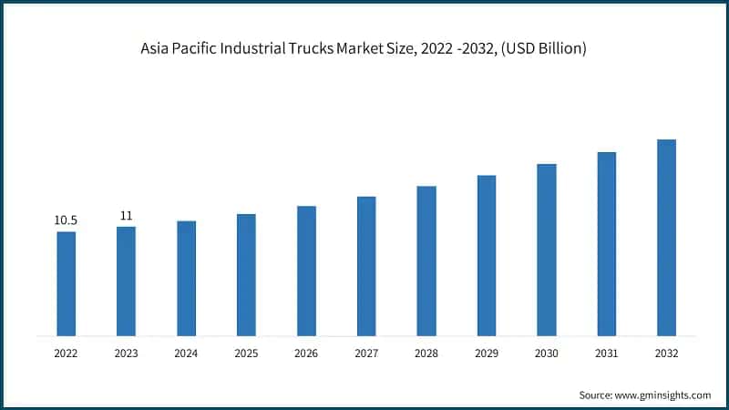 Asia Pacific Industrial Trucks Market Size, 2022 -2032, (USD Billion)