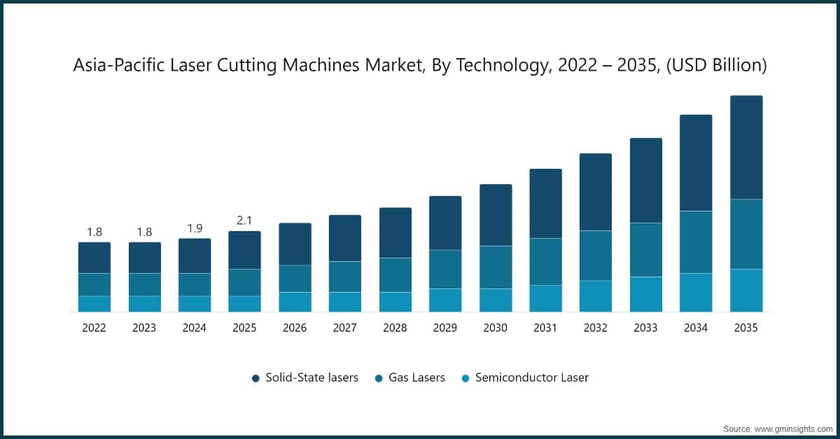 Markt für Laserschneidmaschinen im Asien-Pazifik-Raum nach Technologie, 2022–2035 (Milliarden USD)