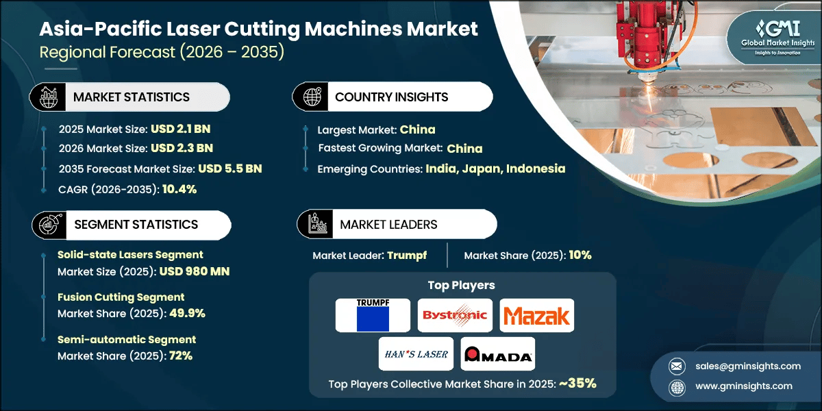 Asia-Pacific Laser Cutting Machines Market Research Report