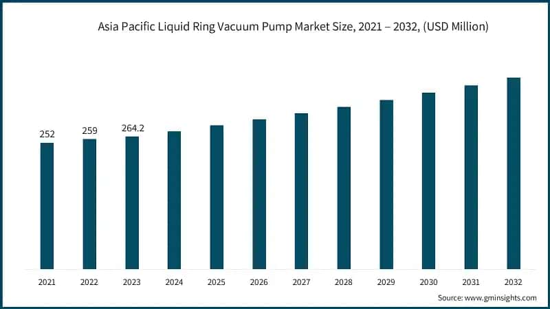 Asia Pacific Liquid Ring Vacuum Pump Market Size, 2021 – 2032, (USD Million)