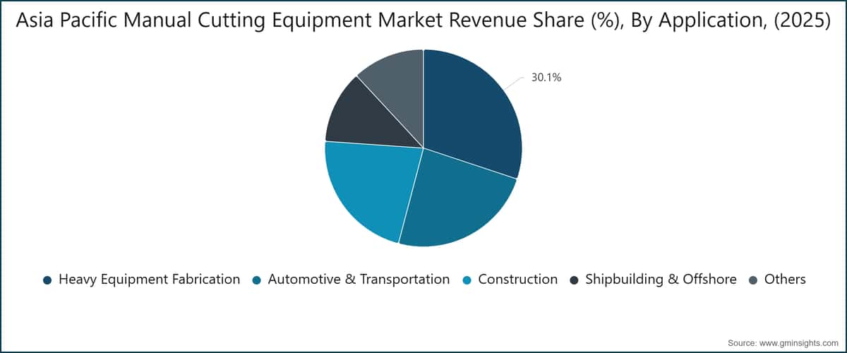 Asia Pacific Manual Cutting Equipment Market Revenue Share (%), By Application, (2025)