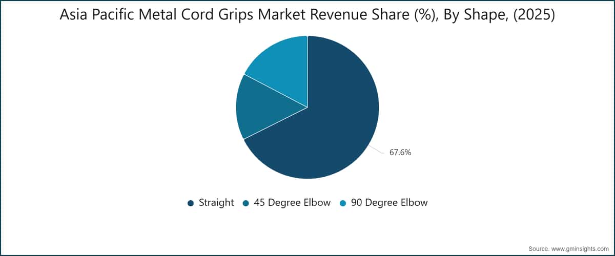 Asia Pacific Metal Cord Grips Market Revenue Share (%), By Shape, (2025)