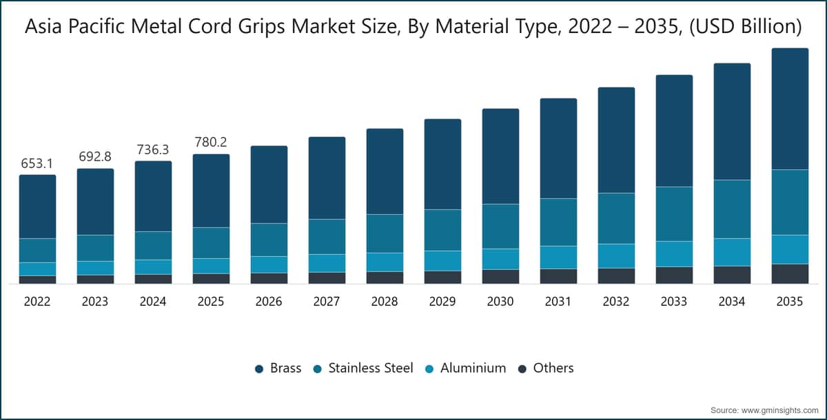 Asia Pacific Metal Cord Grips Market Size, By Material Type, 2022 – 2035, (USD Billion)