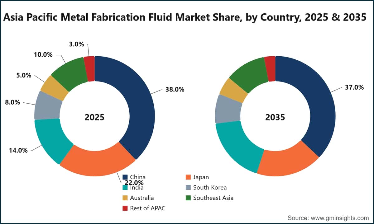 Asia Pacific Metal Fabrication Fluid Market Share, by Country, 2025 & 2035