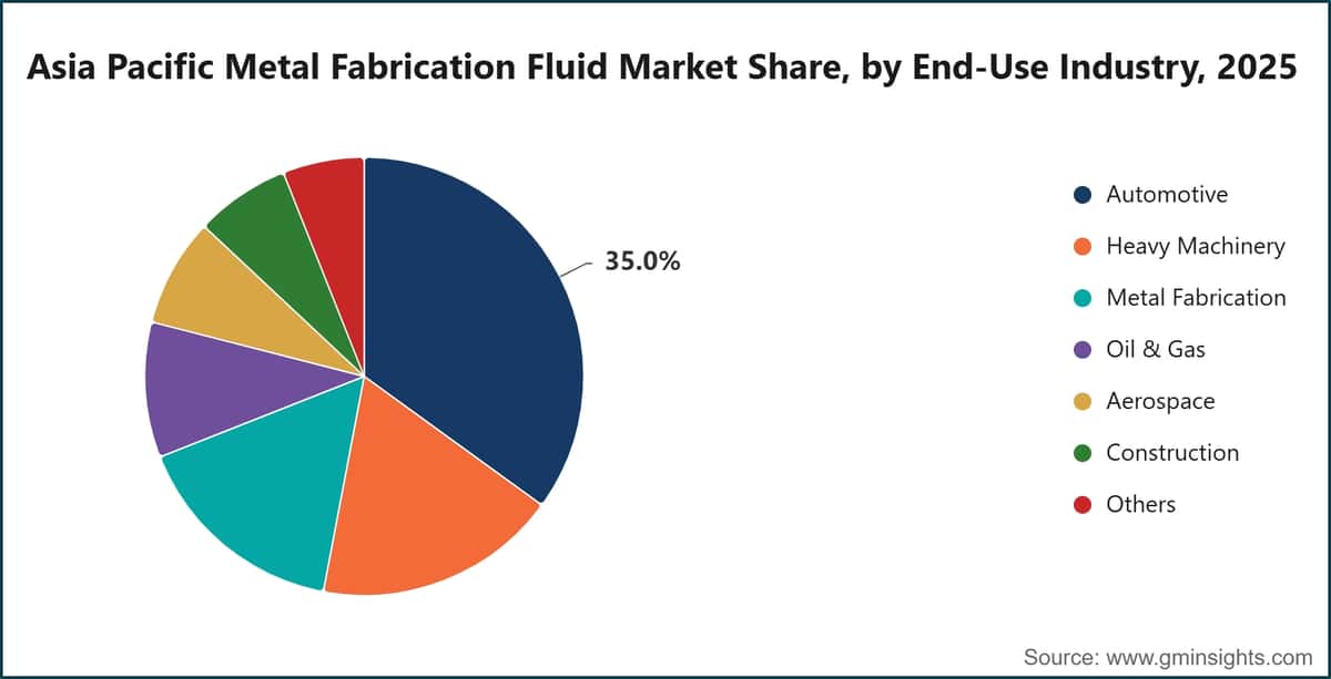 Asia Pacific Metal Fabrication Fluid Market Share, by End-Use Industry, 2025