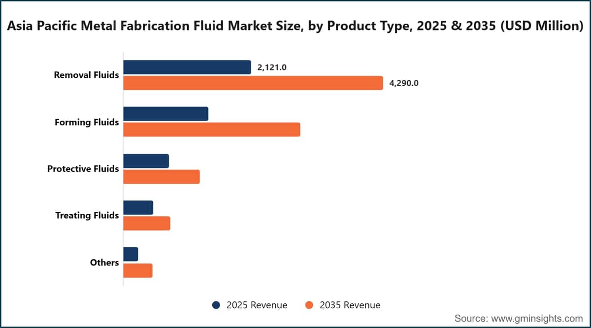 Asia Pacific Metal Fabrication Fluid Market Size, by Product Type, 2025 & 2035 (USD Million)