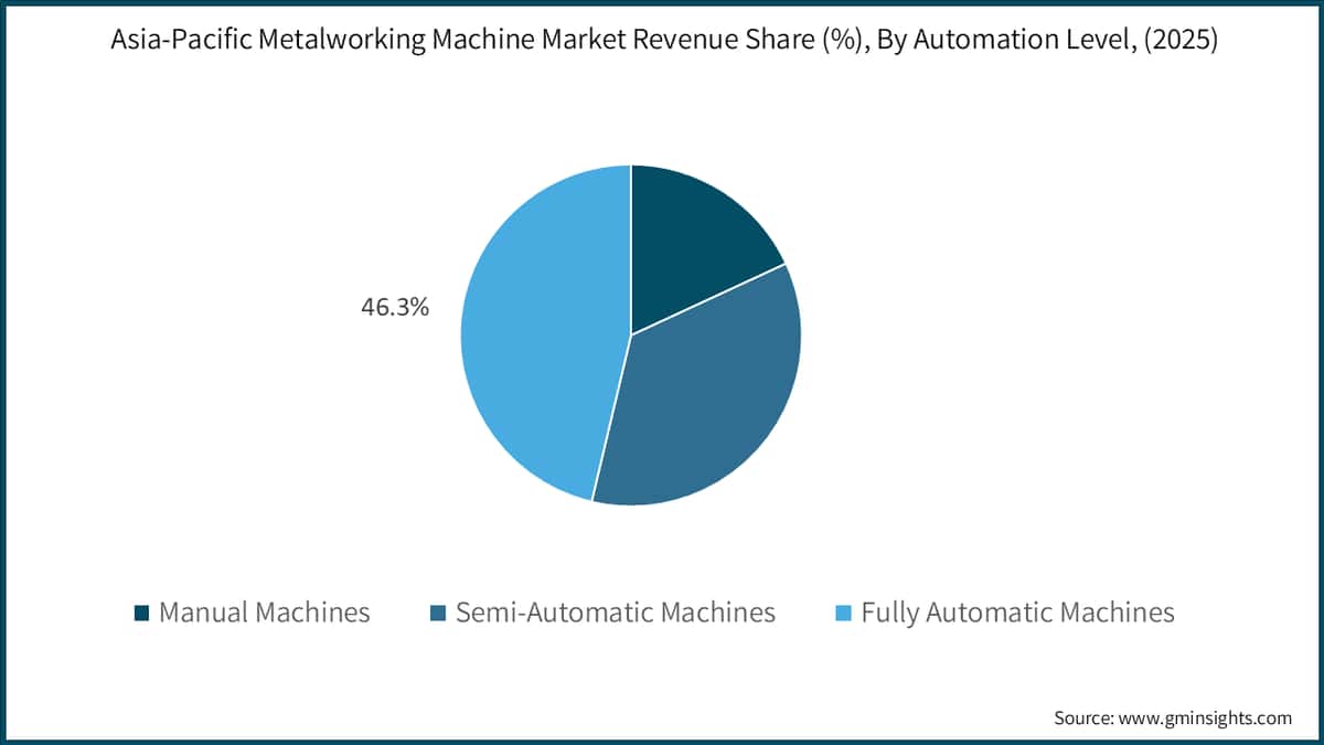 Asia-Pacific Metalworking Machine Market Revenue Share (%), By Automation Level, (2025)