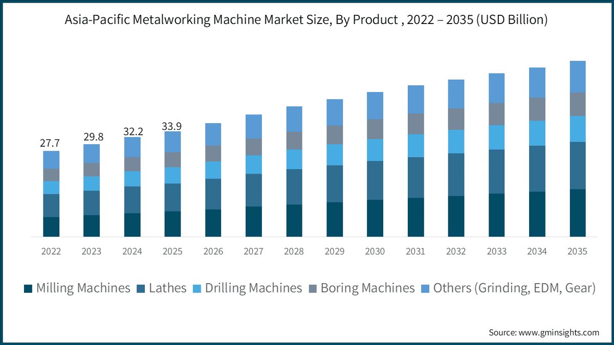 Asia-Pacific Metalworking Machine Market Size, By Product , 2022 – 2035 (USD Billion)