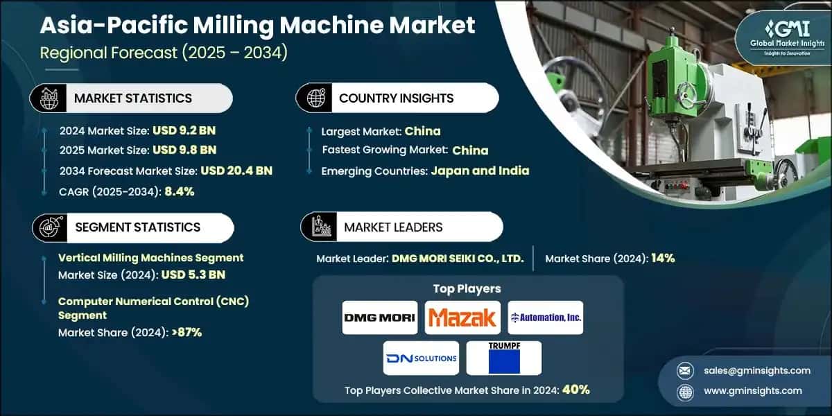 Asia Pacific Milling Machine Market 