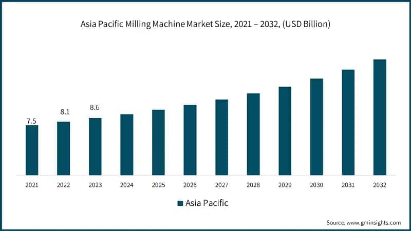 Asia Pacific Milling Machine Market Size, 2021 – 2032, (USD Billion)