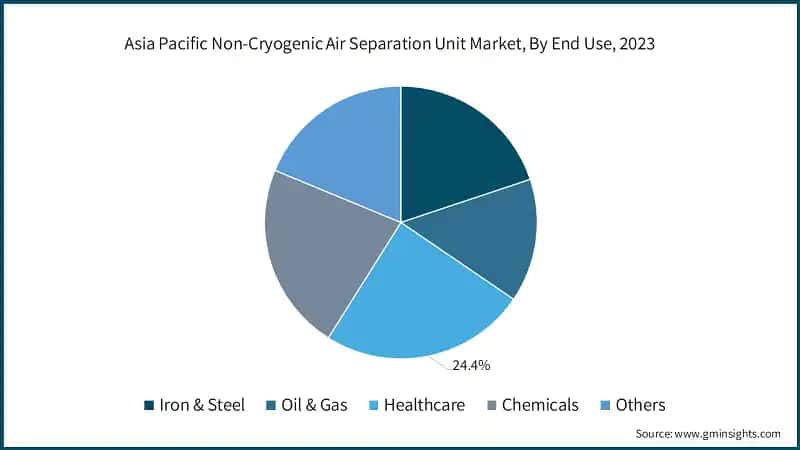 Asia Pacific Non-Cryogenic Air Separation Unit Market, By End Use, 2023
