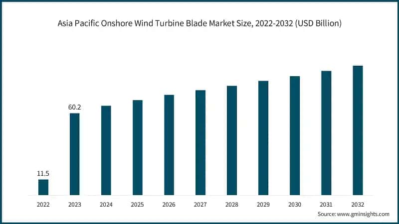 Asia Pacific Onshore Wind Turbine Blade Market Size, 2022-2032 (USD Billion)
