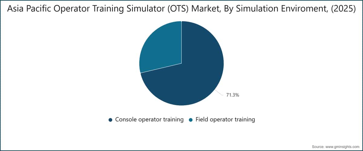 Asia Pacific Operator Training Simulator (OTS) Market, By Simulation Enviroment, (2025)