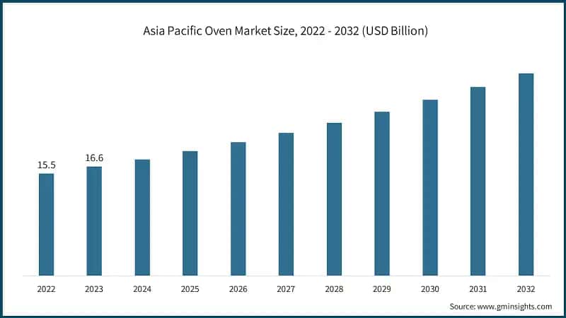 Asia Pacific Oven Market Size, 2022 - 2032 (USD Billion)