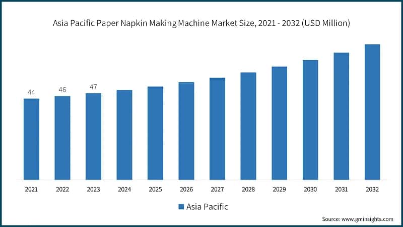 Asia Pacific Paper Napkin Making Machine Market Size, 2021 - 2032 (USD Million)