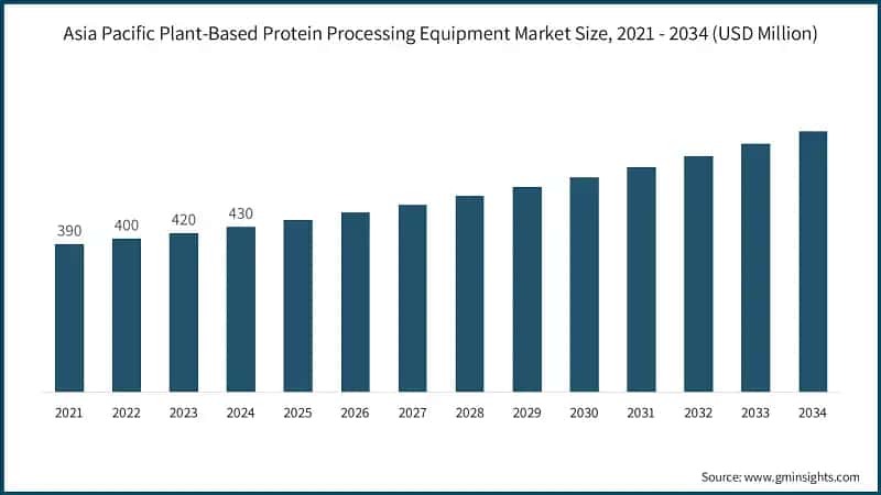 Asia Pacific Plant-Based Protein Processing Equipment Market Size, 2021 - 2034 (USD Million)
