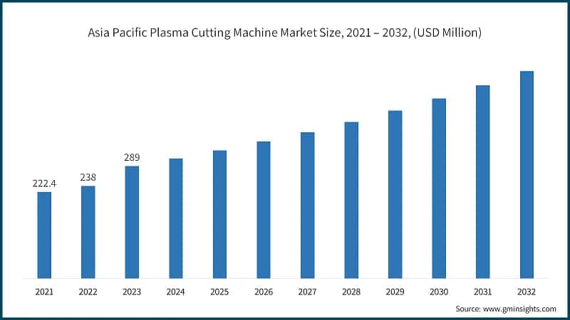Asia Pacific Plasma Cutting Machine Market Size, 2021 – 2032, (USD Million)