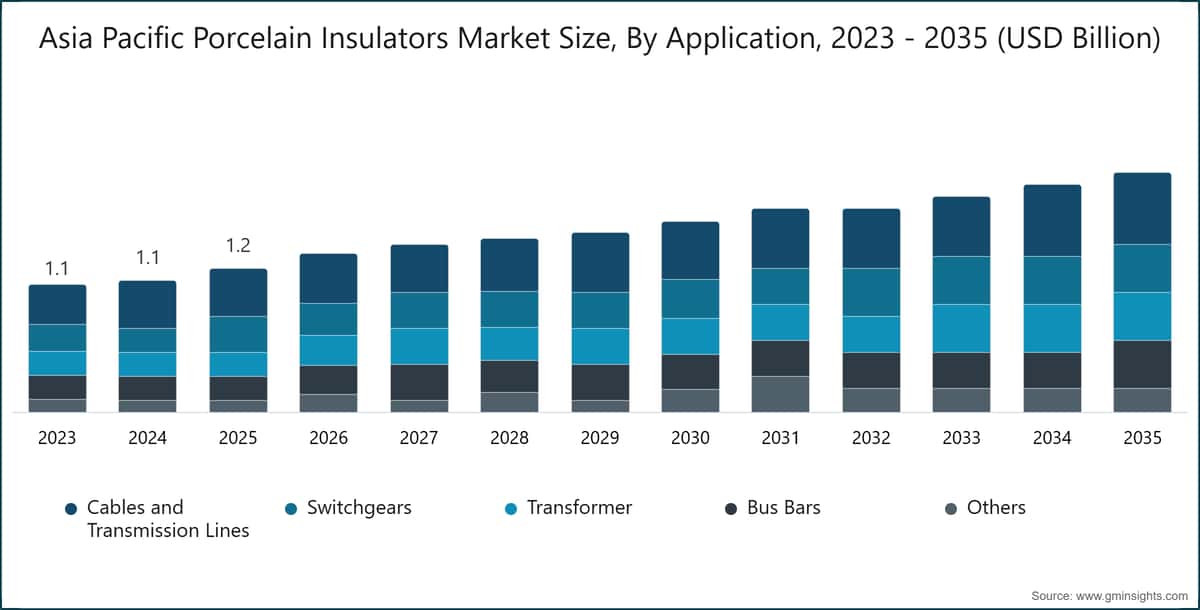 차트: 아시아태평양 도자기 절연체 시장 규모, 용도별, 2023 - 2035 (USD Billion)