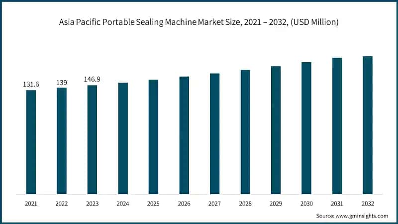Asia Pacific Portable Sealing Machine Market Size, 2021 – 2032, (USD Million)