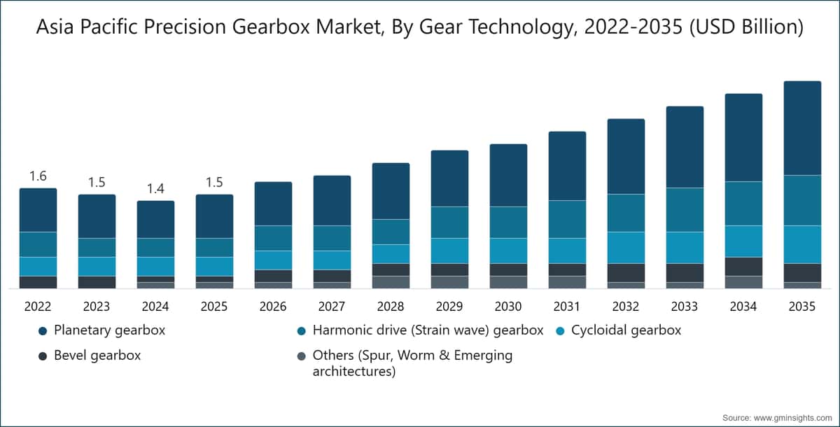 Asia Pacific Precision Gearbox Market, By Gear Technology, 2022-2035 (USD Billion)