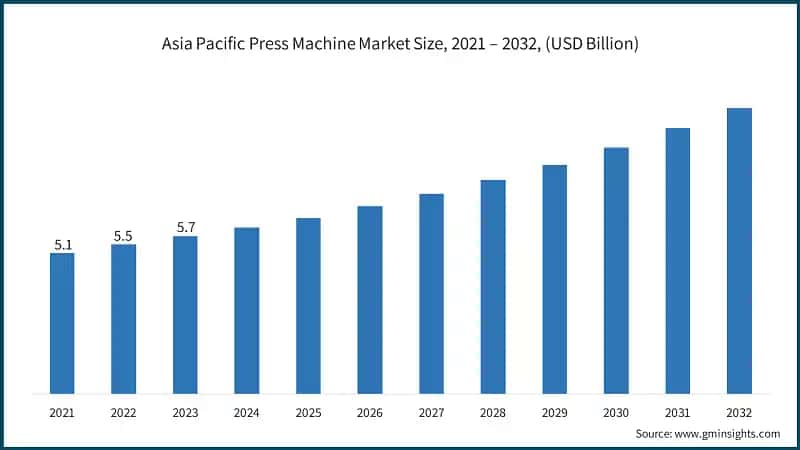 Asia Pacific Press Machine Market Size, 2021 – 2032, (USD Billion)