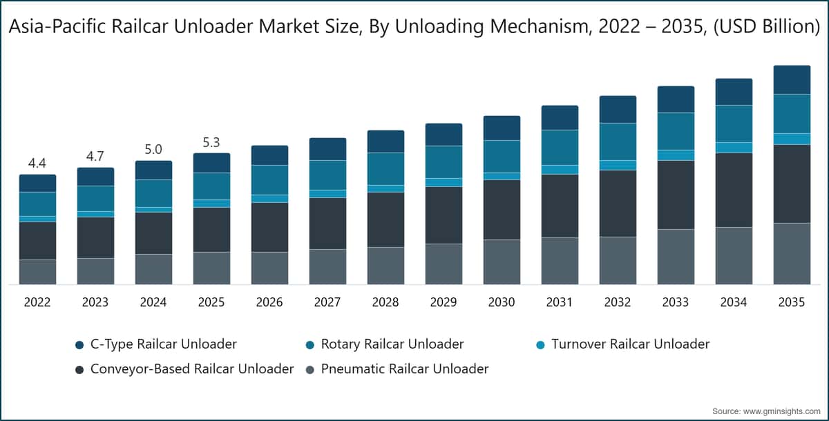 Asia-Pacific Railcar Unloader Market Size, By Unloading Mechanism, 2022 – 2035, (USD Billion)