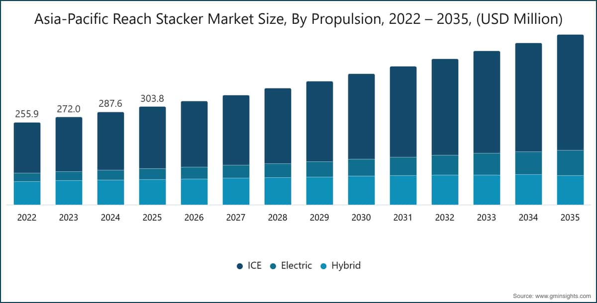 Asia-Pacific Reach Stacker Market Size, By Propulsion, 2022 – 2035, (USD Million)