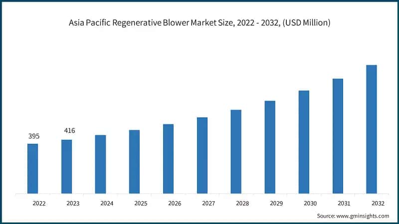 Asia Pacific Regenerative Blower Market Size, 2022 - 2032, (USD Million)