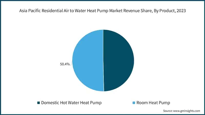 Asia Pacific Residential Air to Water Heat Pump Market Revenue Share, By Product, 2023