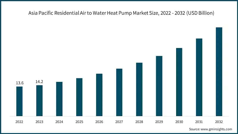 Asia Pacific Residential Air to Water Heat Pump Market Size, 2022 - 2032 (USD Billion)