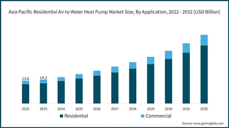 Asia Pacific Residential Air to Water Heat Pump Market Size, By Application, 2022 - 2032 (USD Billion)