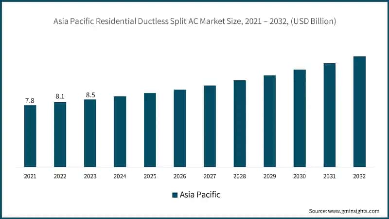 Asia Pacific Residential Ductless Split AC Market Size, 2021 – 2032, (USD Billion)