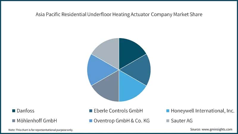 Asia Pacific Residential Underfloor Heating Actuator Company Market Share